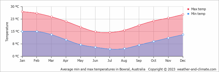 Average monthly minimum and maximum temperature in Bowral, Australia