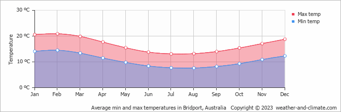 Average monthly minimum and maximum temperature in Bridport, Australia