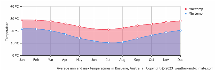 Average min and max temperatures in Brisbane, Australia   Copyright © 2022  weather-and-climate.com  