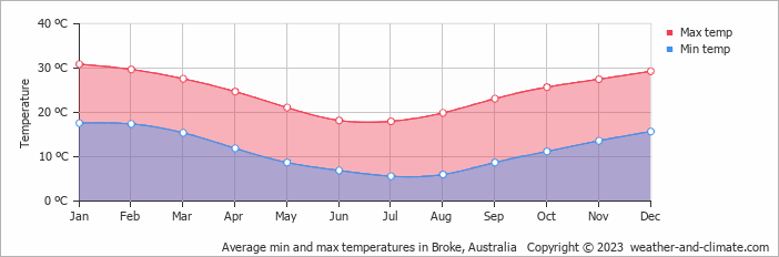 Average monthly minimum and maximum temperature in Broke, Australia