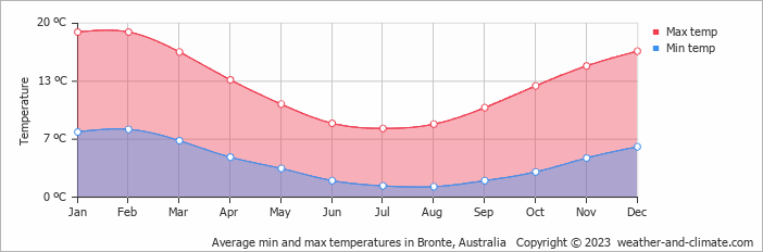 Average monthly minimum and maximum temperature in Bronte, Australia
