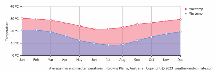 Average monthly minimum and maximum temperature in Browns Plains, 