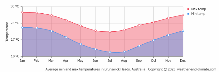 Average min and max temperatures in Brunswick Heads, Australia   Copyright © 2023  weather-and-climate.com  