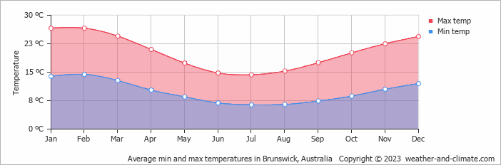 Average monthly minimum and maximum temperature in Brunswick, Australia