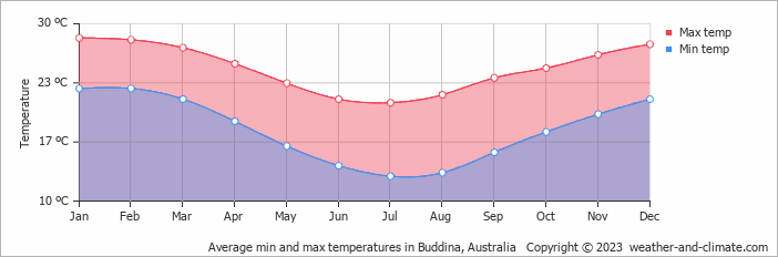Average monthly minimum and maximum temperature in Buddina, 