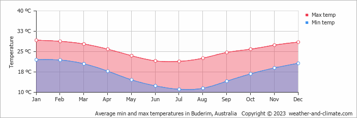 Average monthly minimum and maximum temperature in Buderim, 