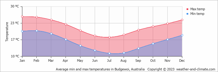 Average monthly minimum and maximum temperature in Budgewoi, Australia
