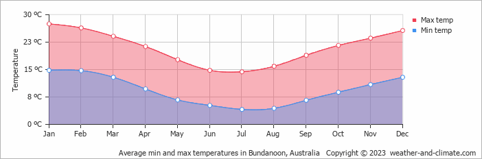 Average monthly minimum and maximum temperature in Bundanoon, Australia