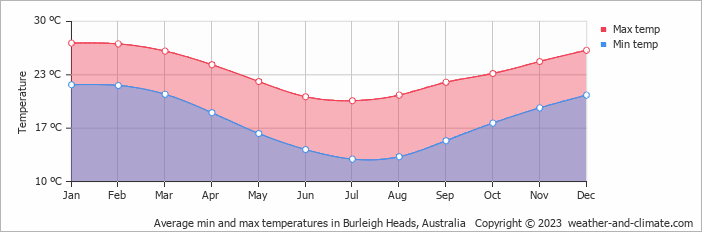 Average monthly minimum and maximum temperature in Burleigh Heads, Australia