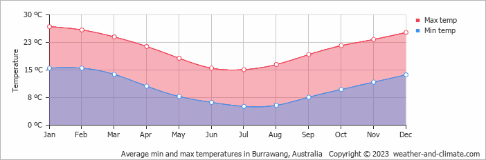 Average monthly minimum and maximum temperature in Burrawang, Australia
