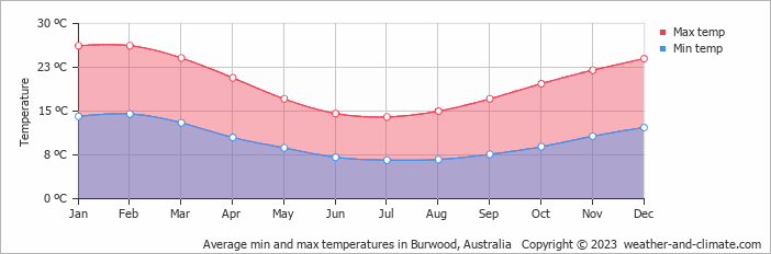 Average monthly minimum and maximum temperature in Burwood, Australia
