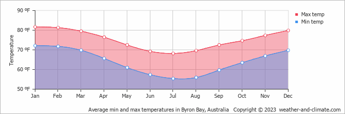 Average min and max temperatures in Byron Bay, Australia   Copyright © 2023  weather-and-climate.com  