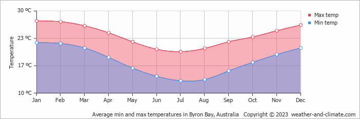Average min and max temperatures in Byron Bay, Australia   Copyright © 2023  weather-and-climate.com  