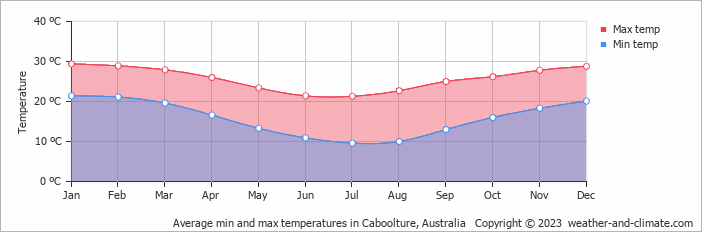 Average monthly minimum and maximum temperature in Caboolture, Australia