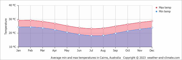 Average min and max temperatures in Cairns, Australia