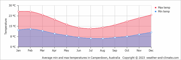 Average monthly minimum and maximum temperature in Camperdown, Australia