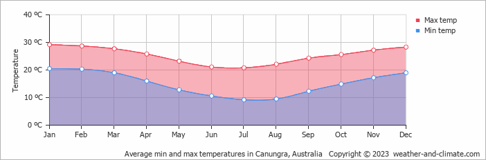 Average monthly minimum and maximum temperature in Canungra, Australia