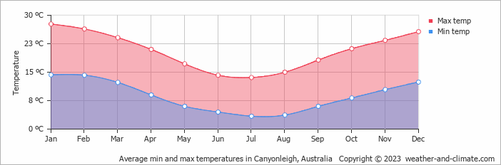 Average monthly minimum and maximum temperature in Canyonleigh, Australia