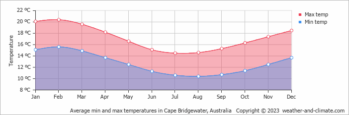 Average monthly minimum and maximum temperature in Cape Bridgewater, Australia