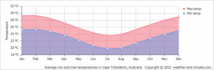 Average monthly minimum and maximum temperature in Cape Tribulation, Australia