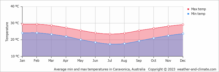 Average monthly minimum and maximum temperature in Caravonica, Australia