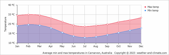 Average monthly minimum and maximum temperature in Carnarvon, Australia