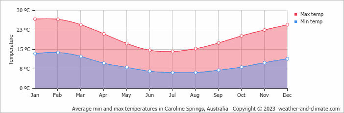 Average monthly minimum and maximum temperature in Caroline Springs, Australia