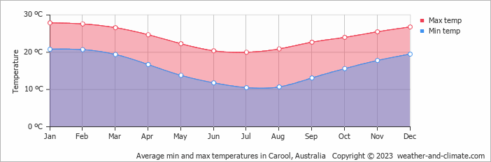 Average monthly minimum and maximum temperature in Carool, Australia