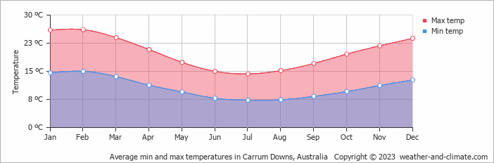 Average monthly minimum and maximum temperature in Carrum Downs, Australia