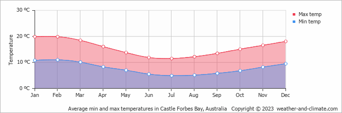 Average monthly minimum and maximum temperature in Castle Forbes Bay, Australia