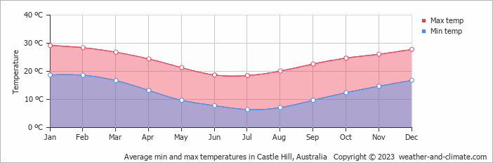 Average monthly minimum and maximum temperature in Castle Hill, Australia