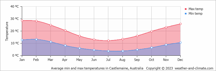 Average monthly minimum and maximum temperature in Castlemaine, Australia