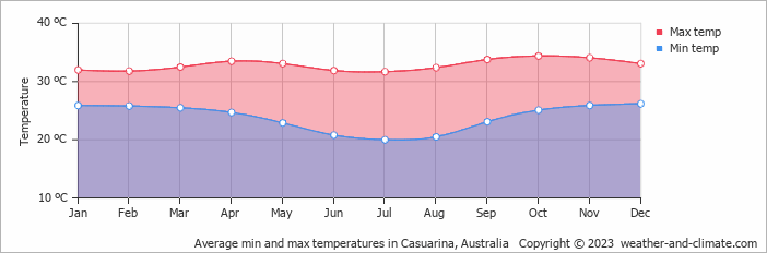 Average monthly minimum and maximum temperature in Casuarina, Australia