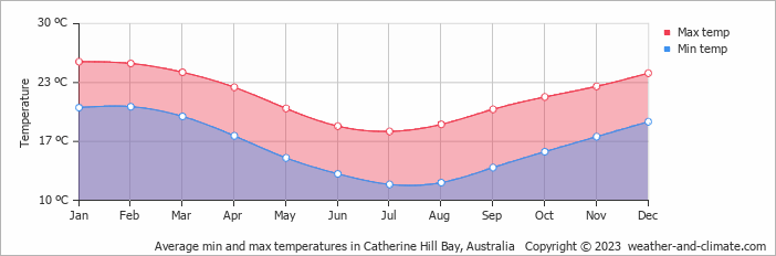 Average monthly minimum and maximum temperature in Catherine Hill Bay, Australia