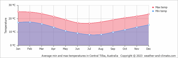 Average monthly minimum and maximum temperature in Central Tilba, Australia