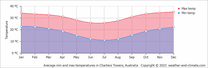 Average monthly minimum and maximum temperature in Charters Towers, Australia