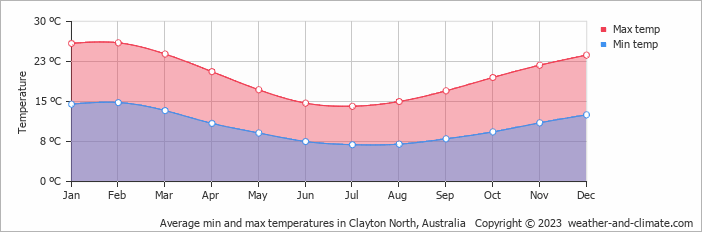 Average monthly minimum and maximum temperature in Clayton North, Australia