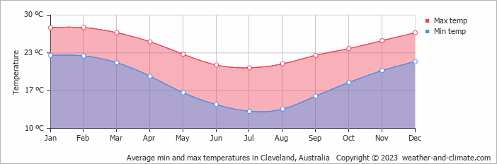 Average monthly minimum and maximum temperature in Cleveland, Australia