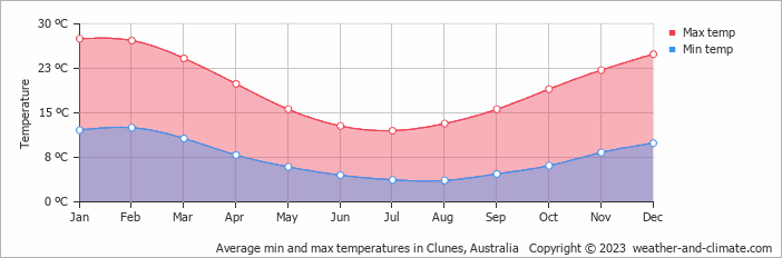 Average monthly minimum and maximum temperature in Clunes, Australia