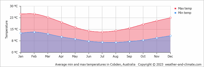 Average monthly minimum and maximum temperature in Cobden, Australia