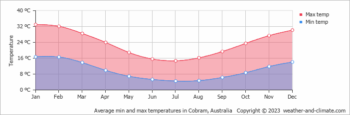 Average monthly minimum and maximum temperature in Cobram, Australia