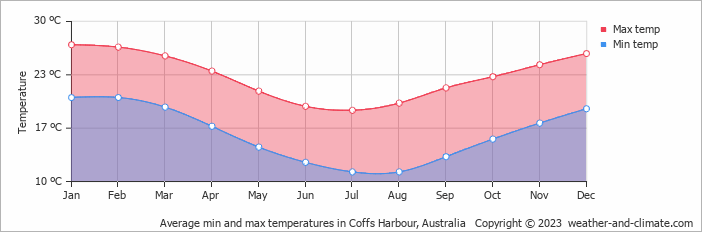 Average min and max temperatures in Coffs Harbour, Australia