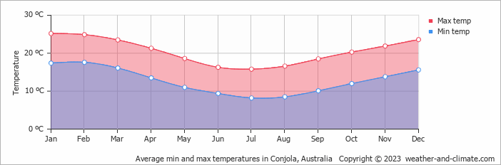 Average monthly minimum and maximum temperature in Conjola, 