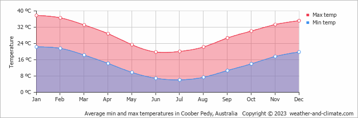 Average monthly minimum and maximum temperature in Coober Pedy, Australia