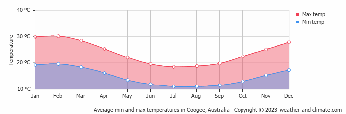 Average monthly minimum and maximum temperature in Coogee, Australia