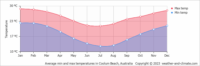 Average monthly minimum and maximum temperature in Coolum Beach, Australia