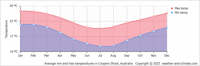 Average monthly minimum and maximum temperature in Coopers Shoot, Australia