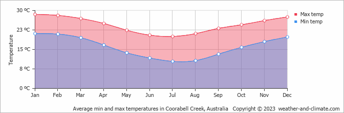 Average monthly minimum and maximum temperature in Coorabell Creek, Australia