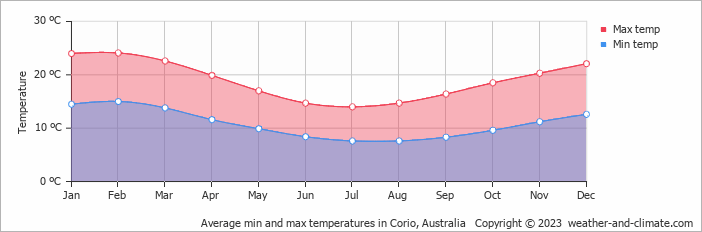 Average monthly minimum and maximum temperature in Corio, Australia