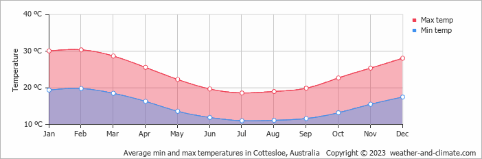 Average monthly minimum and maximum temperature in Cottesloe, Australia